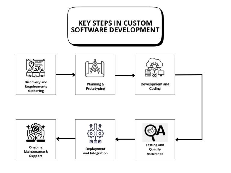 Custom Software Development: Benefits, Process, and Costs Explained (2026)