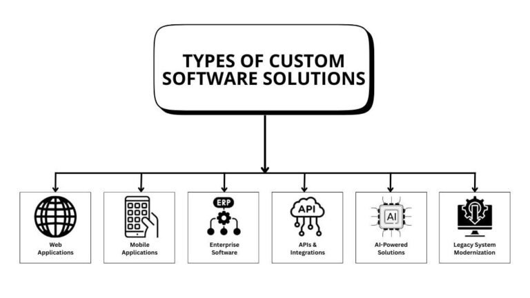 Custom Tools Software Development Custom Software Development: Benefits, Process, and Costs Explained (2026)